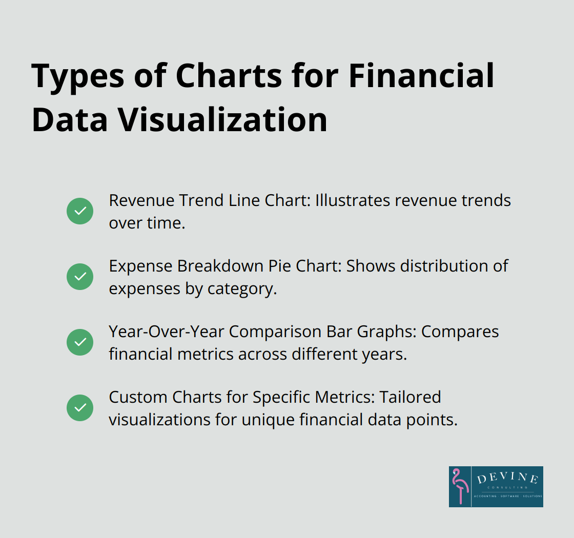 A checkmark list showing four types of charts commonly used for financial data visualization: Revenue Trend Line Chart, Expense Breakdown Pie Chart, Year-Over-Year Comparison Bar Graphs, and Custom Charts for Specific Metrics.