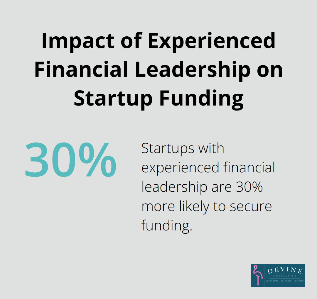 Chart showing startups with experienced financial leadership are 30% more likely to secure funding