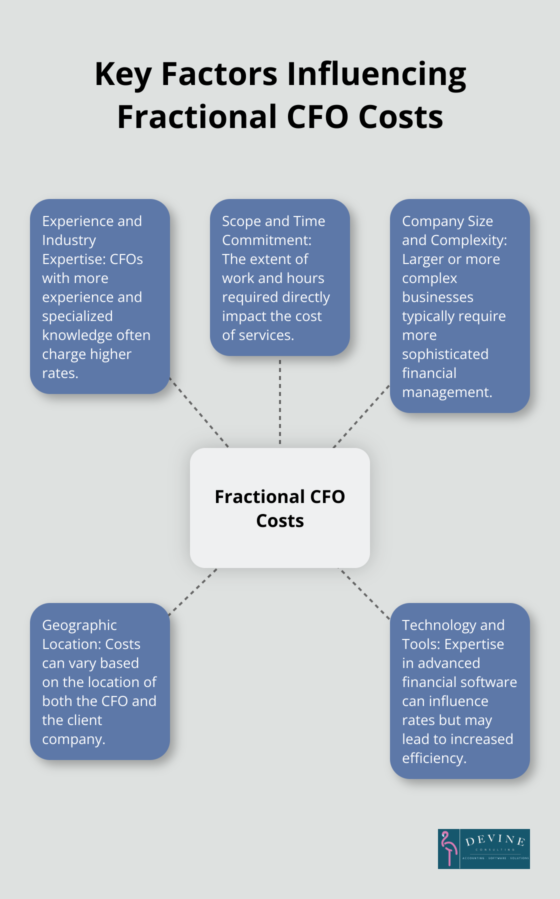 Hub and spoke chart showing five main factors affecting fractional CFO costs: Experience, Scope, Company Size, Location, and Technology - fractional cfo services cost