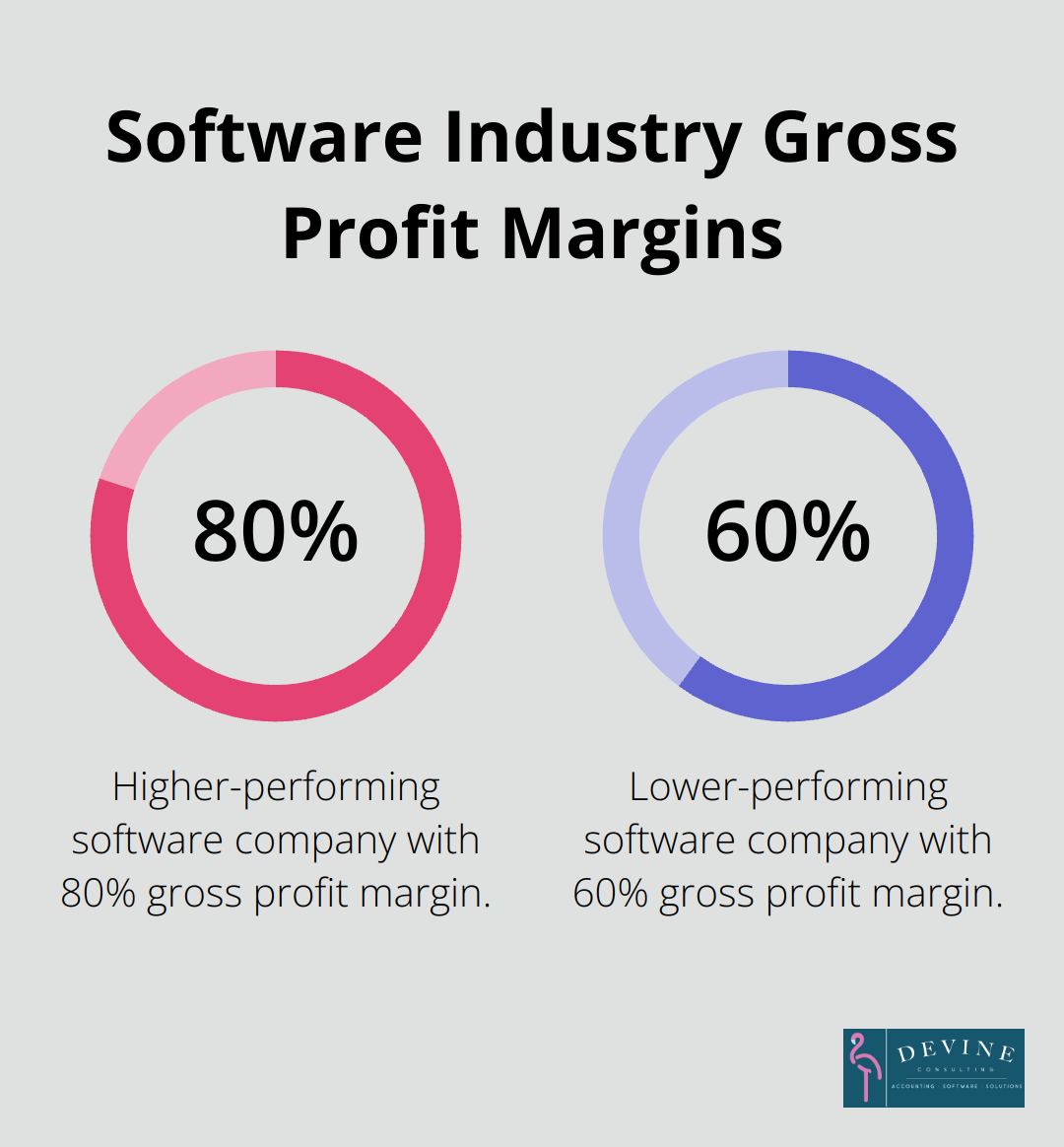 Percentage chart comparing gross profit margins in the software industry: 80% vs 60%