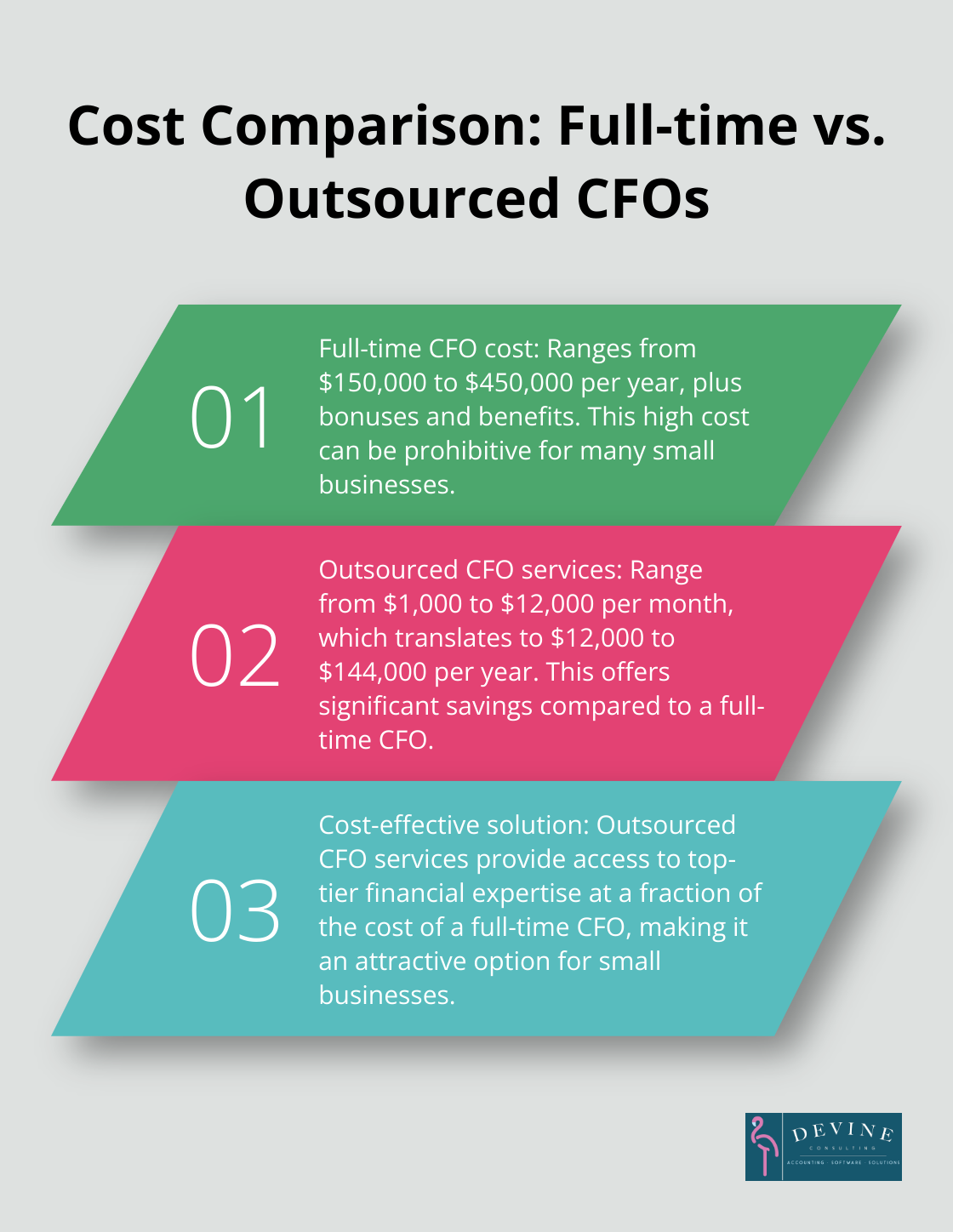 Chart comparing annual costs of full-time CFOs and outsourced CFO services