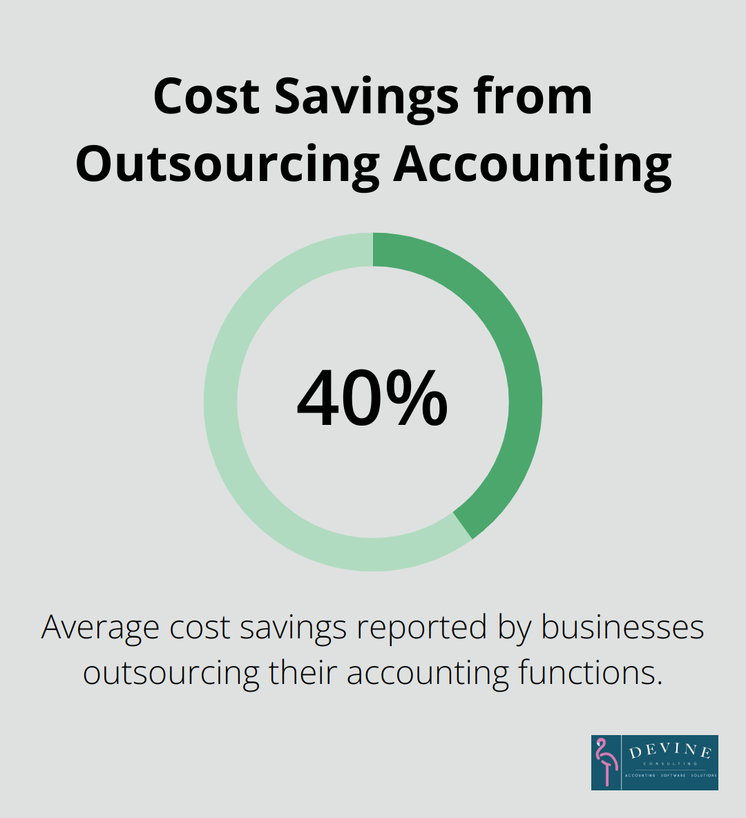 Pie chart showing 40% cost savings from outsourcing accounting functions compared to maintaining an in-house team - virtual bookkeeping services for construction companies