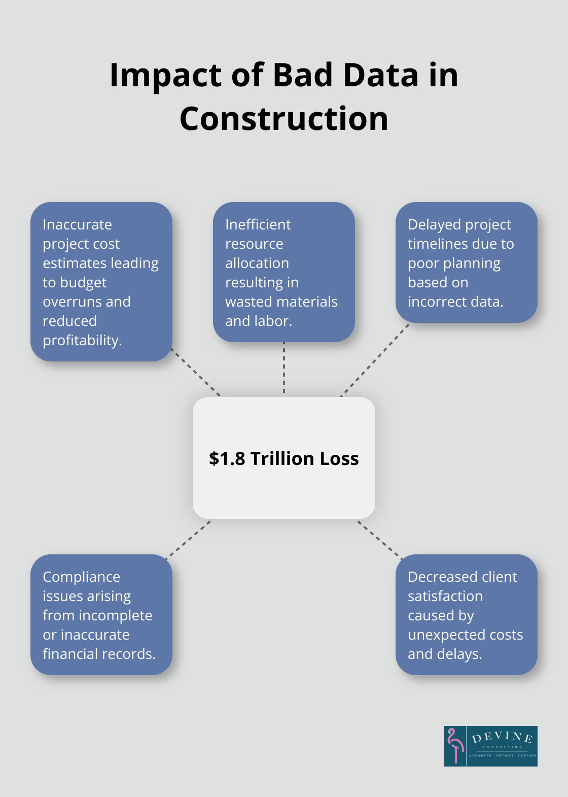 Hub and spoke chart showing the impact of bad data in construction, with a central hub representing the $1.8 trillion loss and spokes illustrating related effects