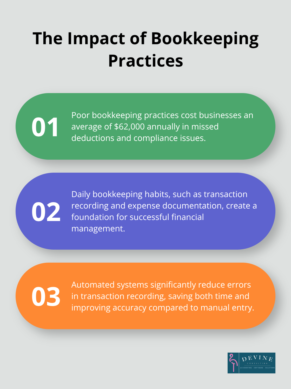 Infographic showing three key points about bookkeeping practices: the cost of poor bookkeeping, the importance of daily habits, and the benefit of automated systems. - bookkeeping small business accounting
