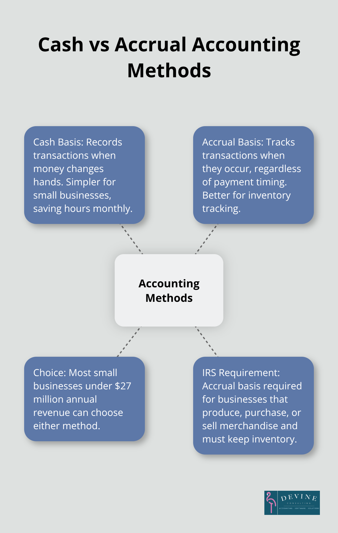 Hub and spoke chart comparing cash basis and accrual basis accounting methods for small businesses. - bookkeeping small business accounting