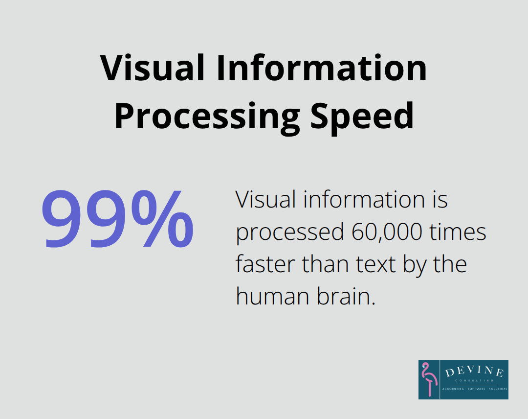 Chart showing that the human brain processes visual information 60,000 times faster than text