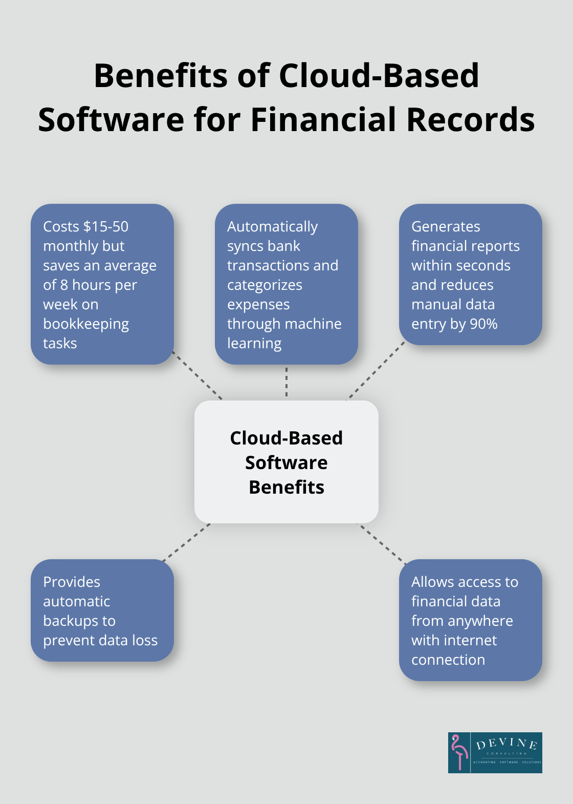 Hub and spoke chart showing the benefits of cloud-based software for financial record keeping