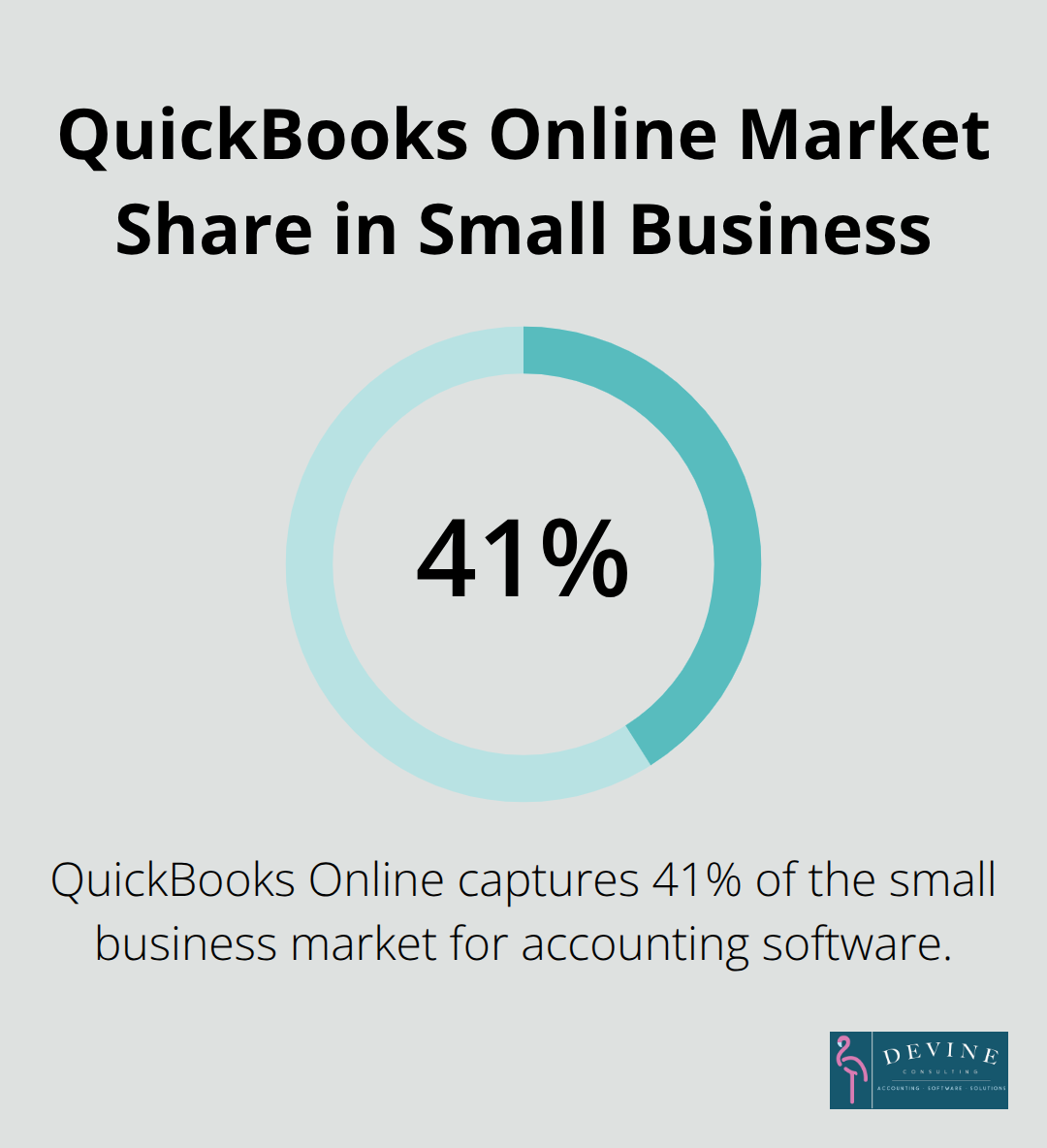 Pie chart showing QuickBooks Online capturing 41% of the small business market - organize financial records