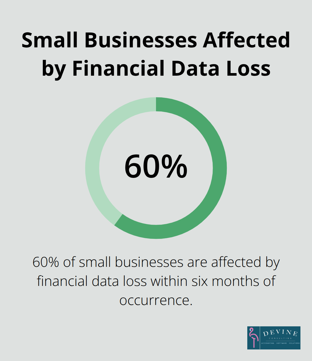 Pie chart showing 60% of small businesses affected by financial data loss within six months