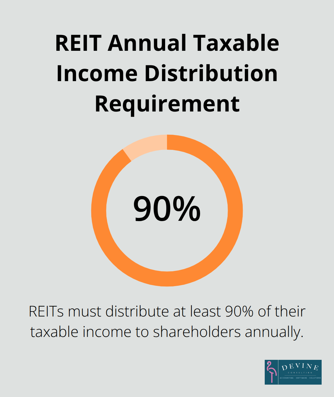 Pie chart showing that REITs must distribute at least 90% of their taxable income annually - real estate fund accounting basics