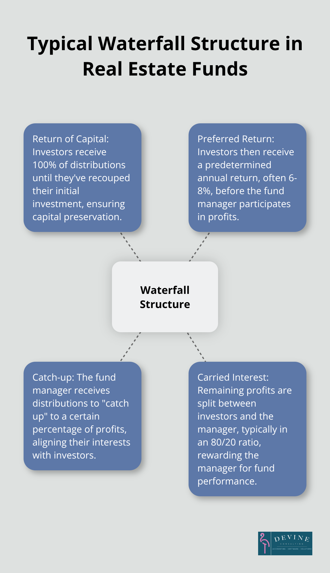 Hub and spoke chart showing the four tiers of a typical waterfall structure: Return of Capital, Preferred Return, Catch-up, and Carried Interest
