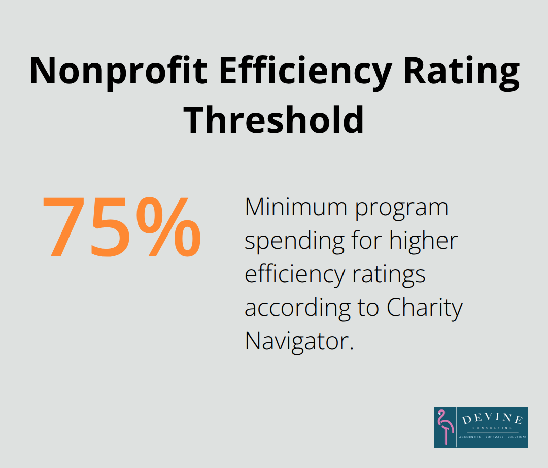 Chart showing that nonprofits spending less than 75% on programs receive lower efficiency ratings