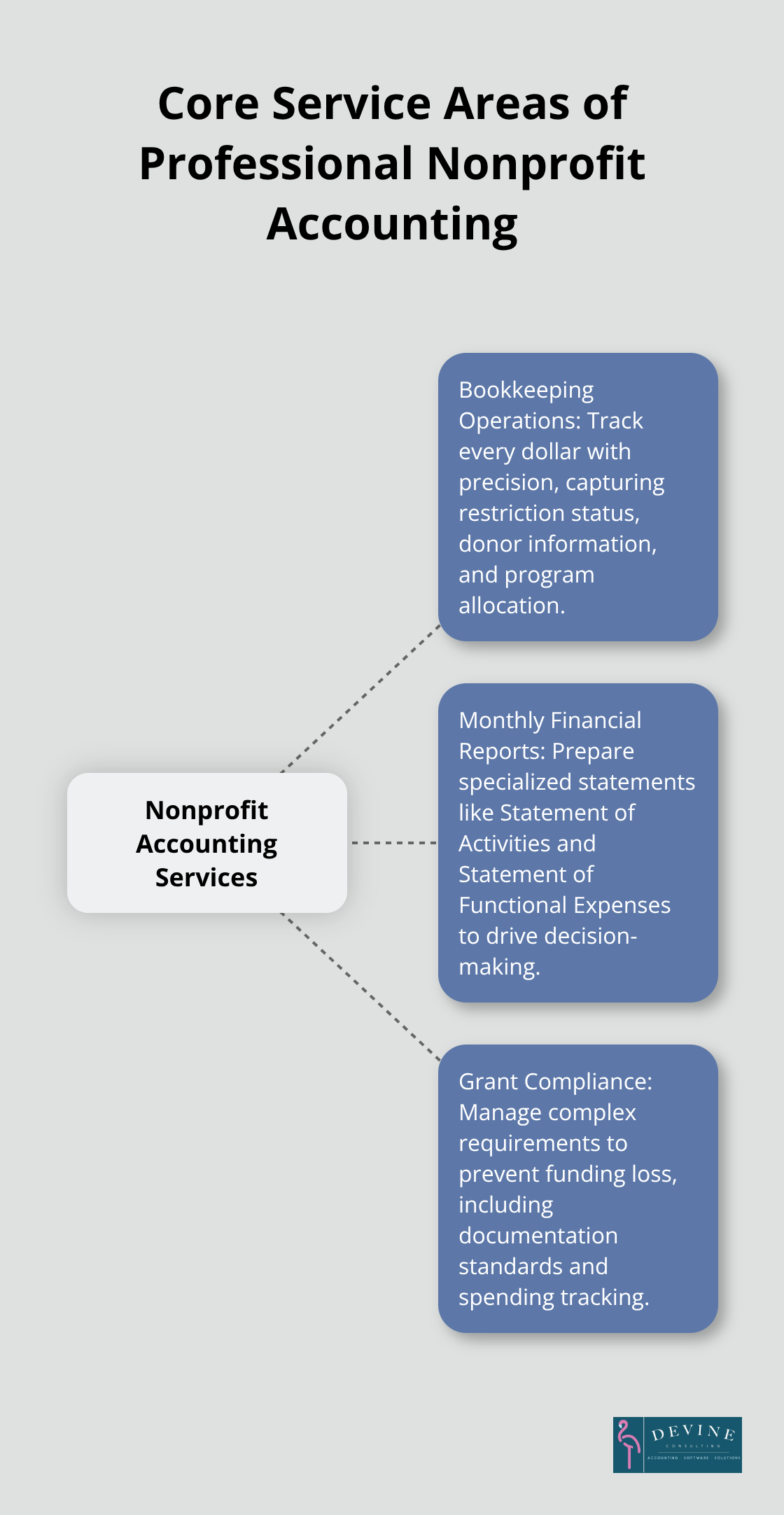 Hub and spoke chart illustrating the three core service areas of professional nonprofit accounting: Bookkeeping Operations, Monthly Financial Reports, and Grant Compliance - nonprofit accounting services