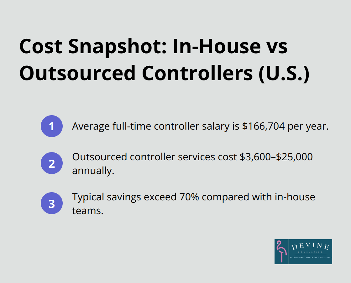 Quick cost comparison showing U.S. controller salary, typical outsourced fees, and savings over in-house teams.
