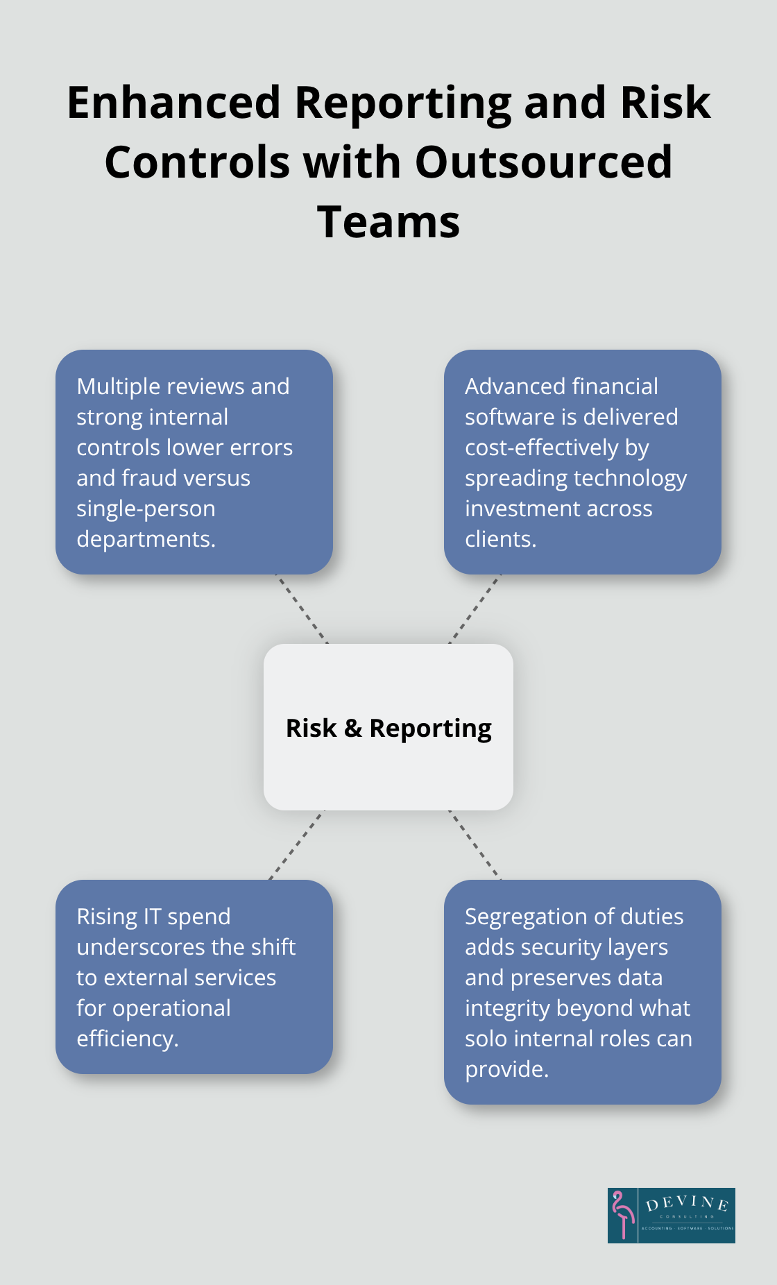 Hub-and-spoke showing how outsourced controllers improve reporting quality and reduce risk through controls, software, IT trends, and segregation of duties. - outsourced financial controller services
