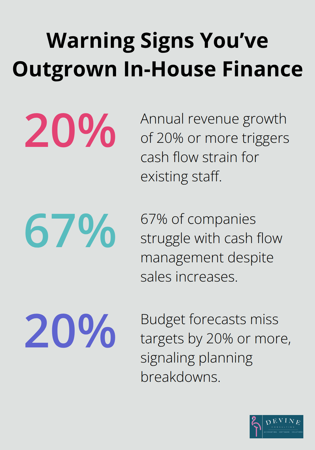 Percentage indicators showing when businesses need controller services: 20% revenue growth, 67% cash flow struggles, 20% forecast misses. - outsourced financial controller services
