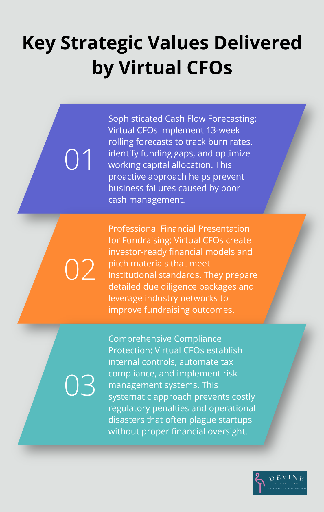 Ordered list chart highlighting three main strategic values that Virtual CFOs provide to startups: sophisticated cash flow forecasting, professional financial presentation for fundraising, and comprehensive compliance protection - virtual cfo for startups