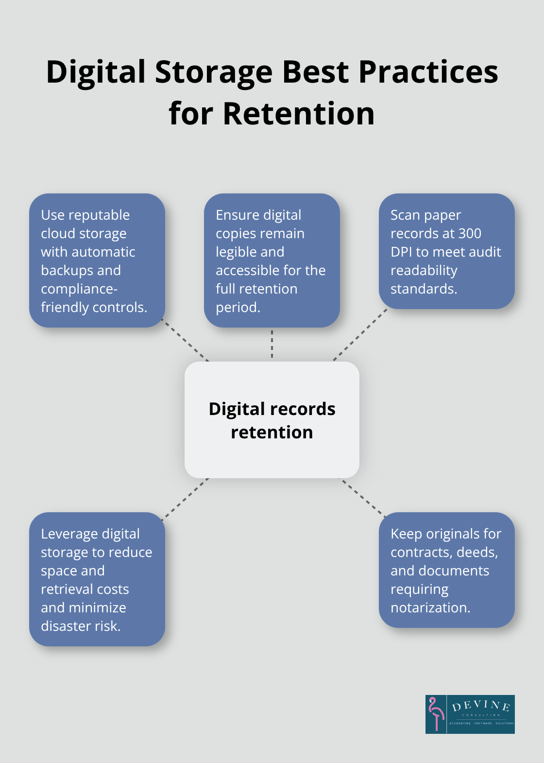 Hub-and-spoke diagram of digital record retention best practices for U.S. businesses