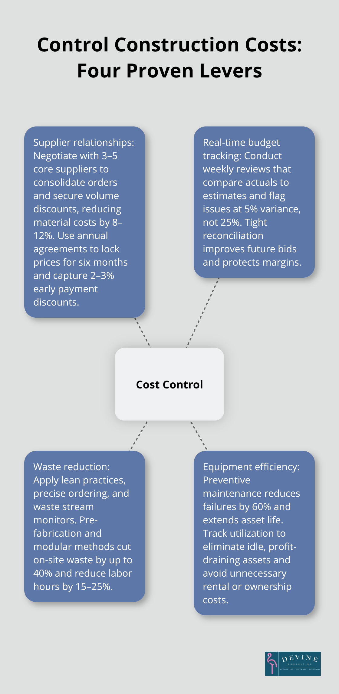 Four proven levers to control construction costs for U.S. contractors. - how to increase profit margin in construction