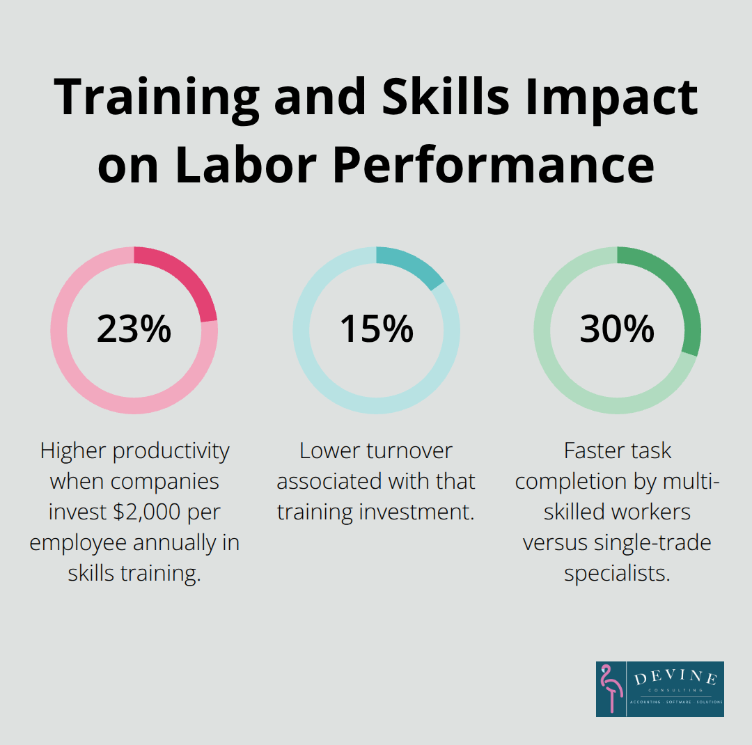 How training and multi-skilling improve labor productivity for U.S. construction firms.