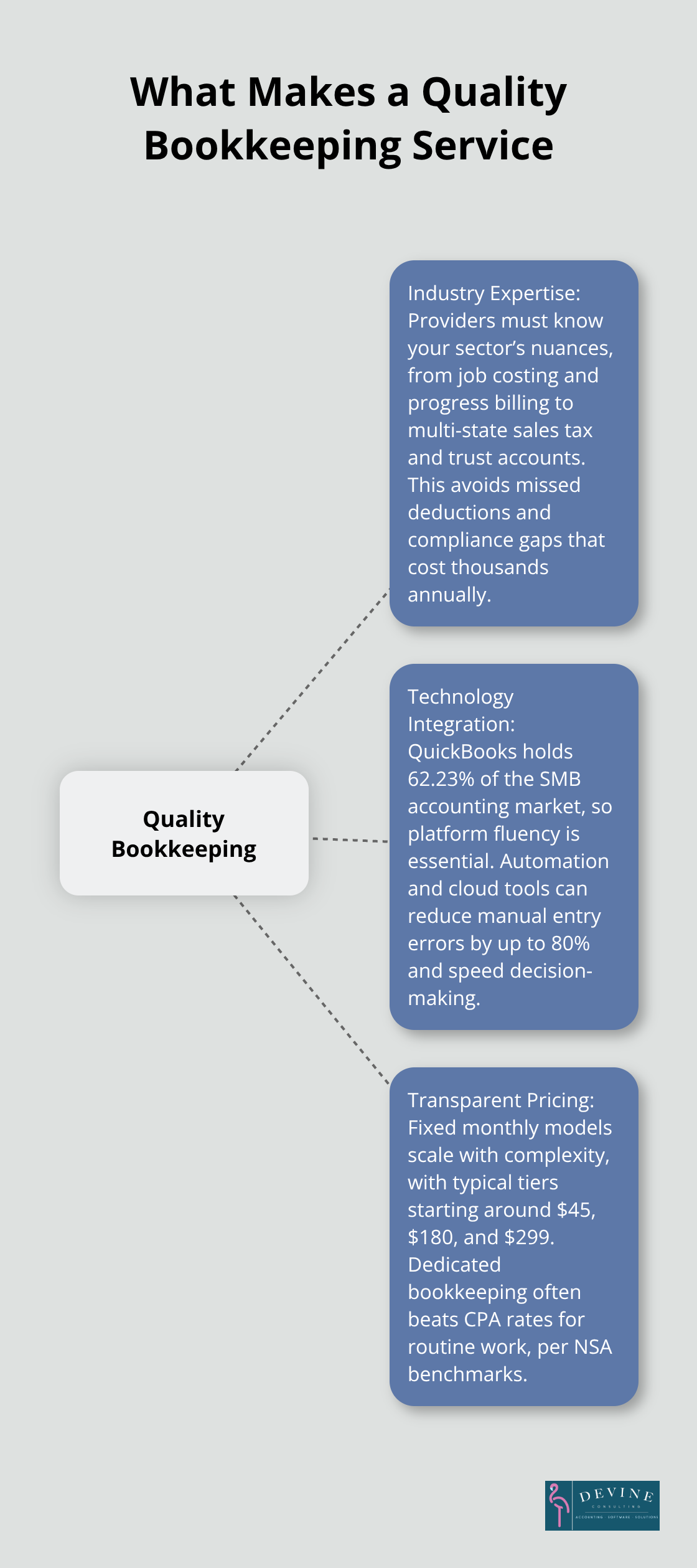 Hub-and-spoke graphic highlighting industry expertise, technology integration, and transparent pricing. - professional bookkeeping services for your business accurate financial records