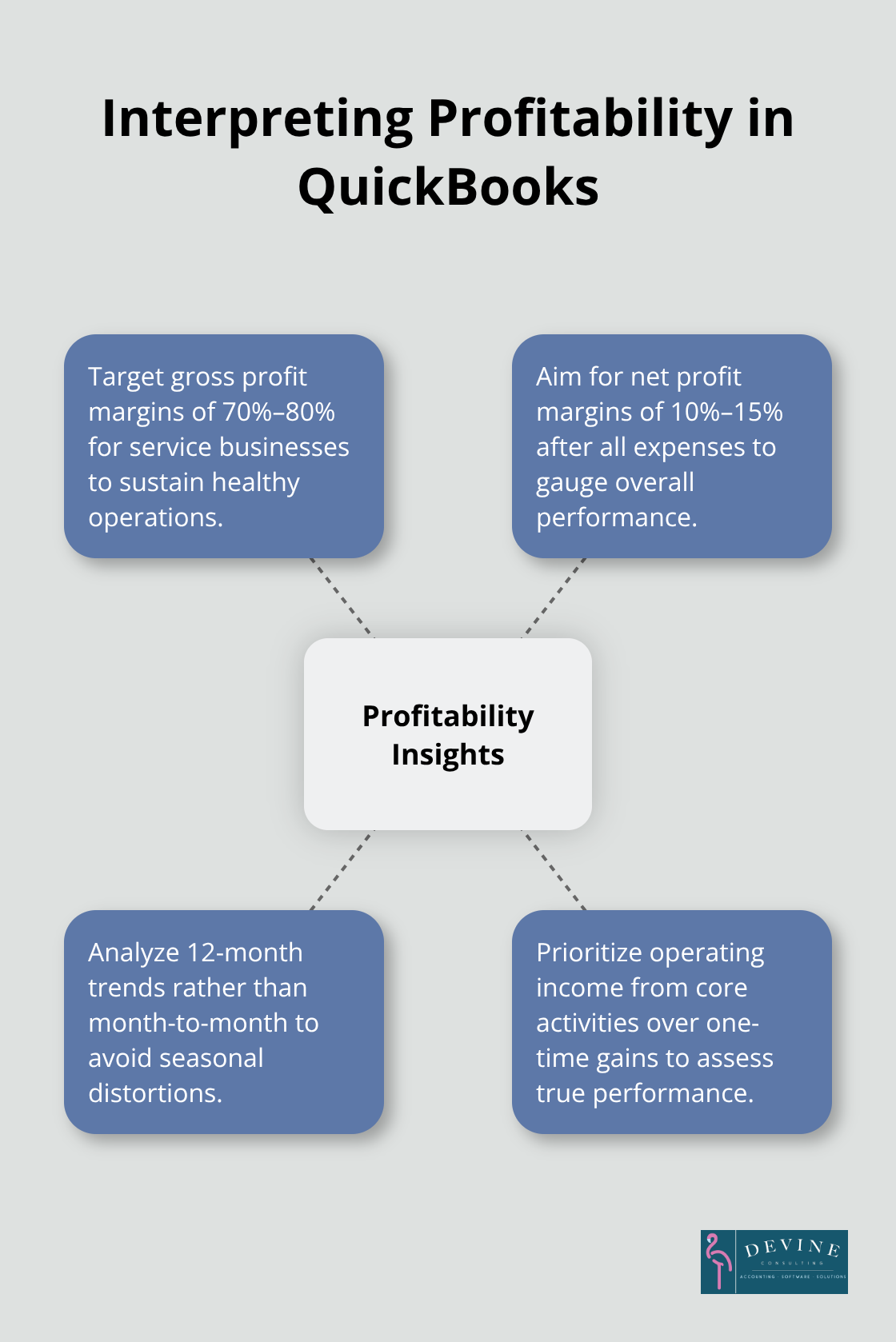 Hub-and-spoke showing key elements to interpret profitability from QuickBooks reports