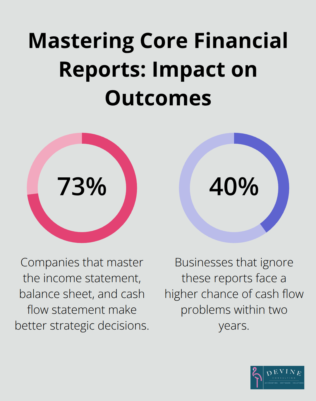 Percentages showing how mastering key financial reports improves decisions and reduces cash flow risk