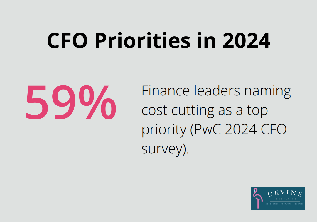 Share of finance leaders prioritizing cost cutting in 2024 - cfo services meaning