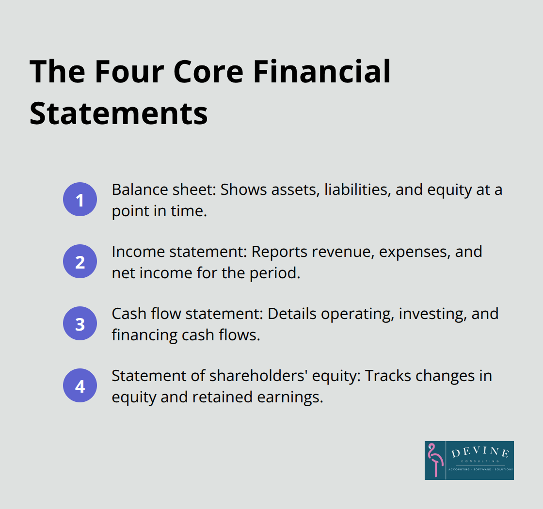 Overview of the four core financial statements in an annual report - financial reports covering a one-year period are known as