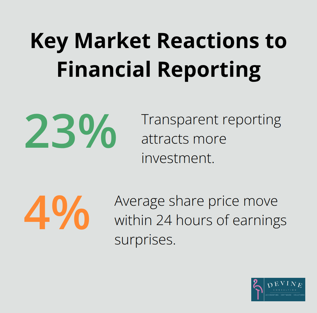 Percentage highlights on investment and stock price reactions to reporting